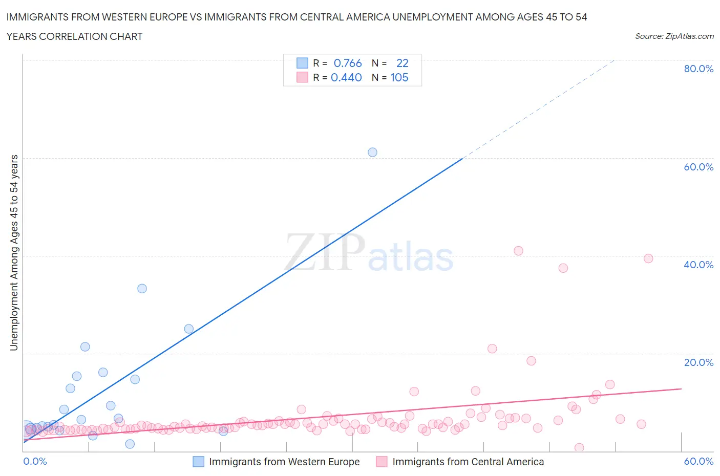 Immigrants from Western Europe vs Immigrants from Central America Unemployment Among Ages 45 to 54 years