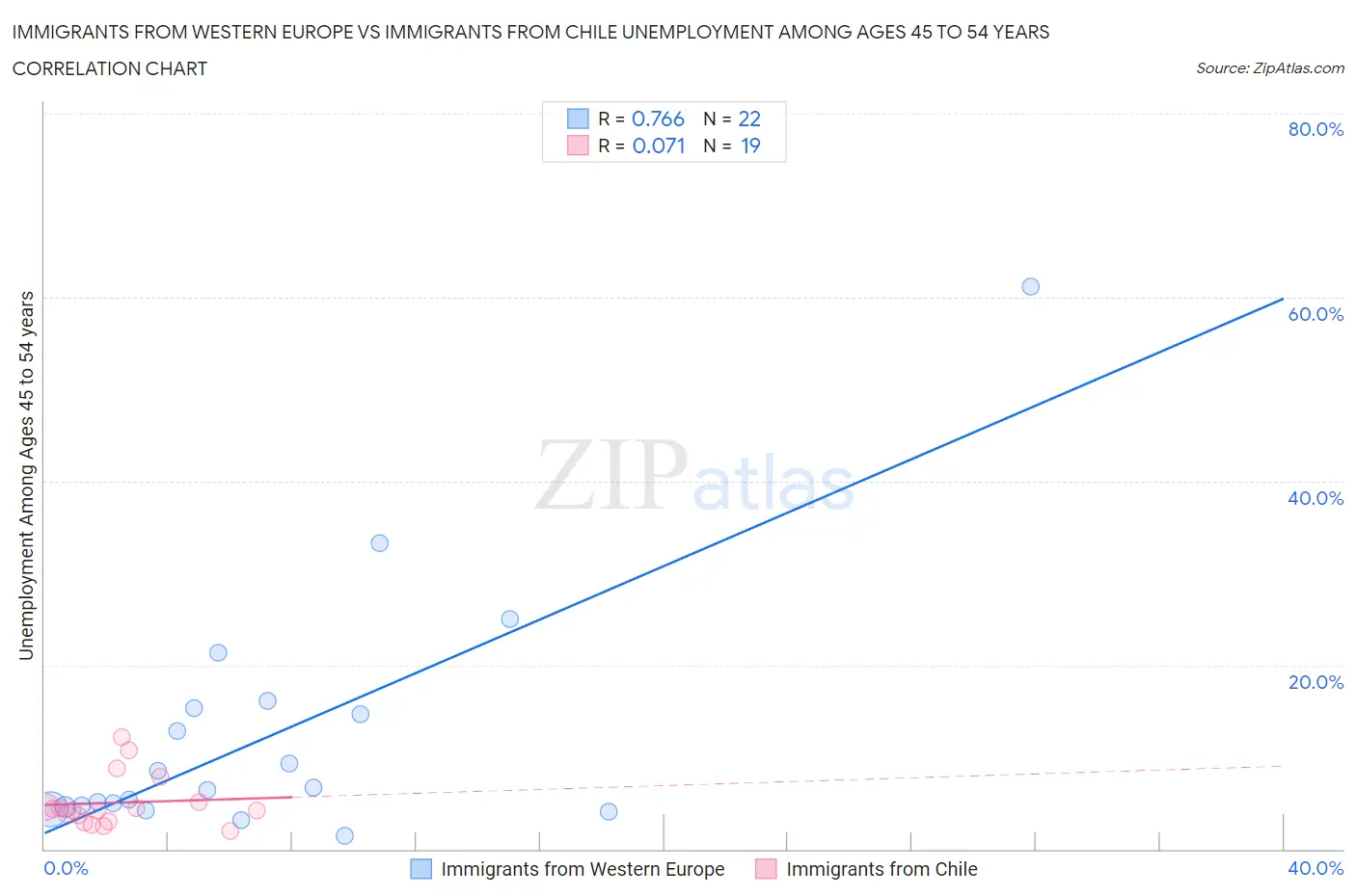 Immigrants from Western Europe vs Immigrants from Chile Unemployment Among Ages 45 to 54 years