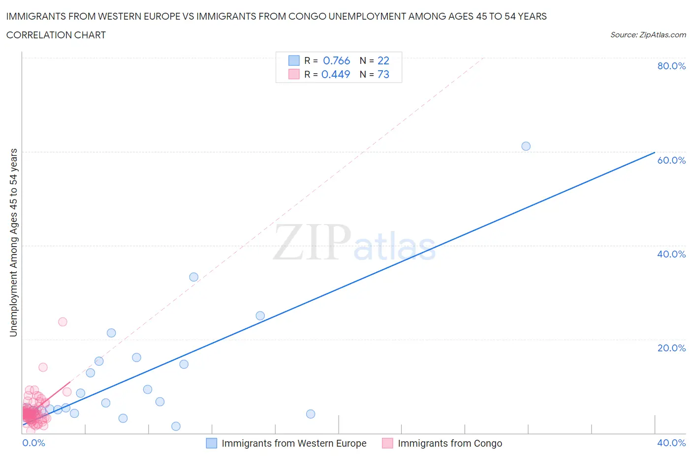 Immigrants from Western Europe vs Immigrants from Congo Unemployment Among Ages 45 to 54 years