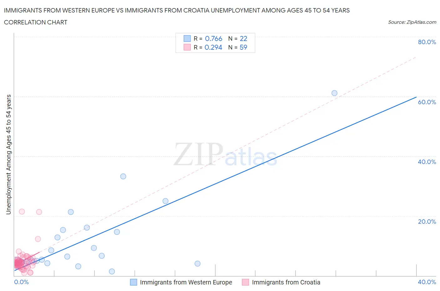 Immigrants from Western Europe vs Immigrants from Croatia Unemployment Among Ages 45 to 54 years