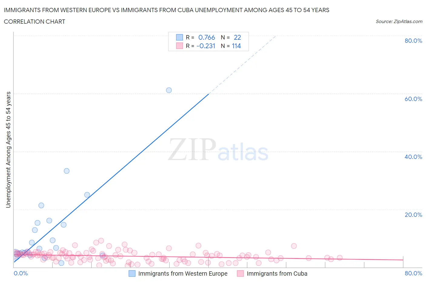 Immigrants from Western Europe vs Immigrants from Cuba Unemployment Among Ages 45 to 54 years