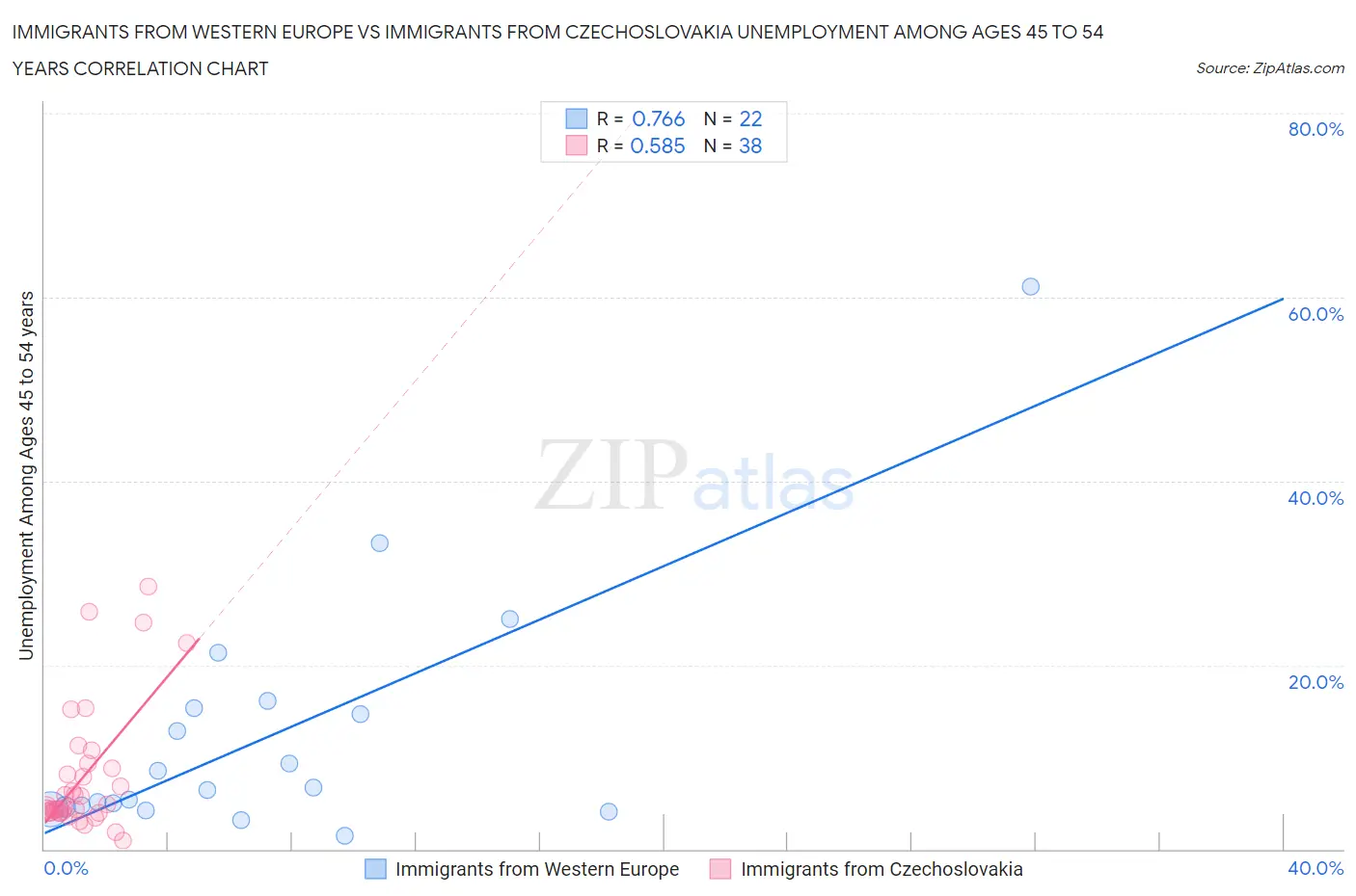 Immigrants from Western Europe vs Immigrants from Czechoslovakia Unemployment Among Ages 45 to 54 years