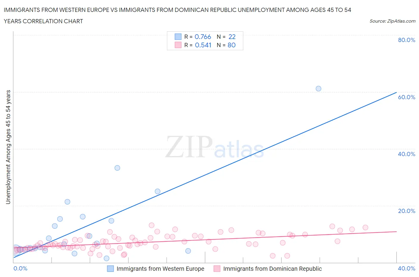 Immigrants from Western Europe vs Immigrants from Dominican Republic Unemployment Among Ages 45 to 54 years