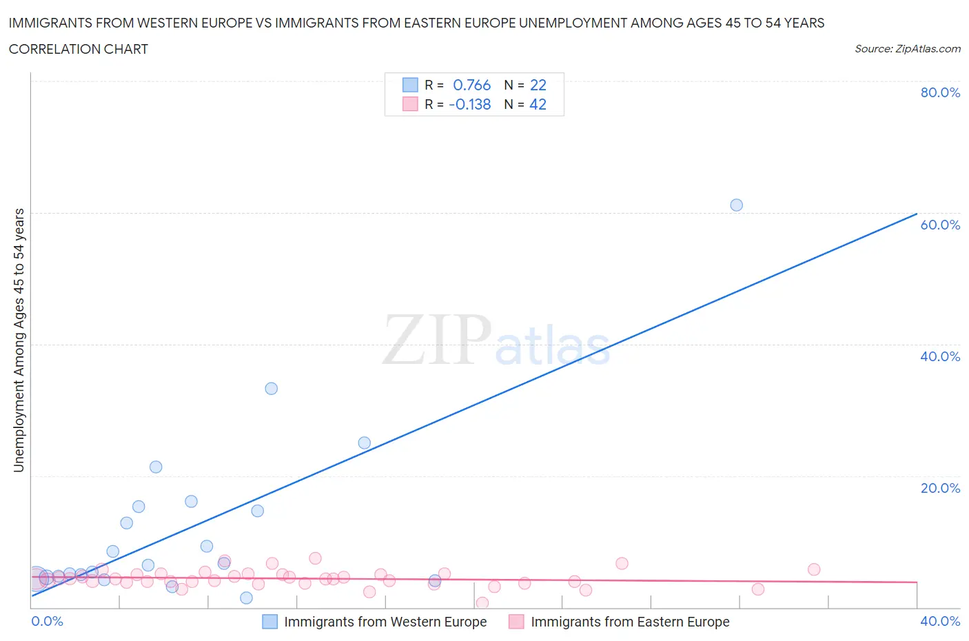 Immigrants from Western Europe vs Immigrants from Eastern Europe Unemployment Among Ages 45 to 54 years