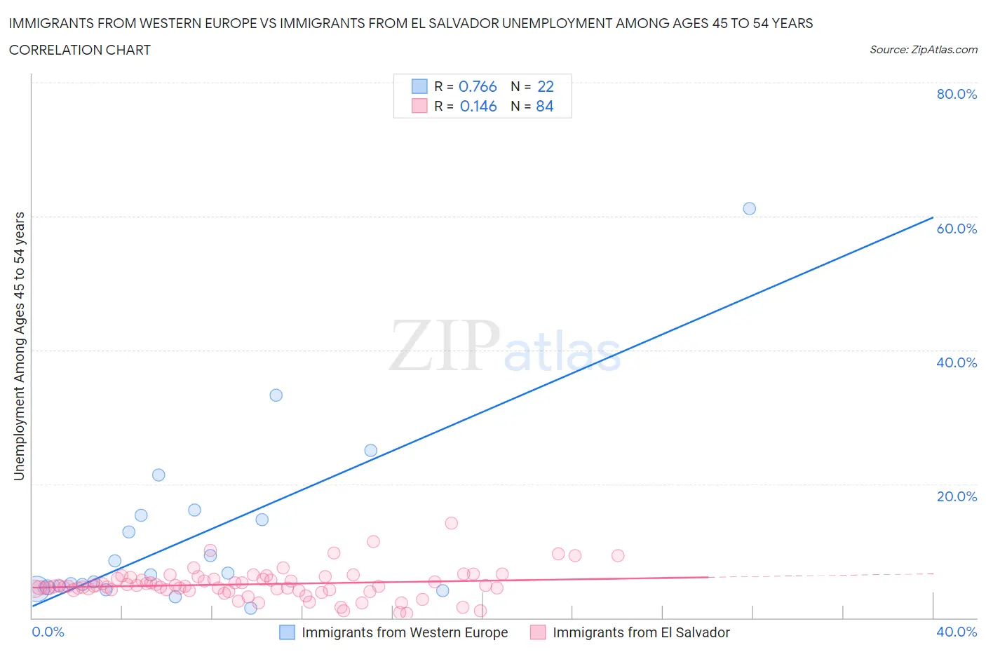 Immigrants from Western Europe vs Immigrants from El Salvador Unemployment Among Ages 45 to 54 years