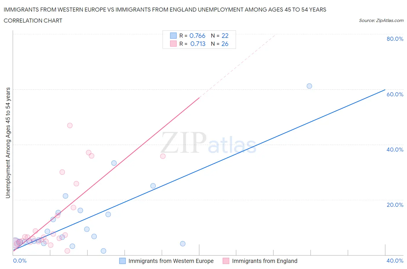 Immigrants from Western Europe vs Immigrants from England Unemployment Among Ages 45 to 54 years