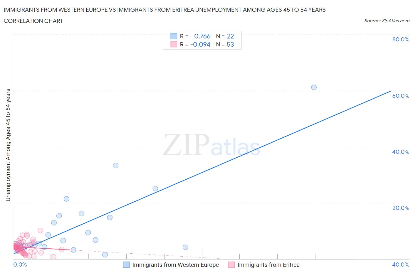 Immigrants from Western Europe vs Immigrants from Eritrea Unemployment Among Ages 45 to 54 years