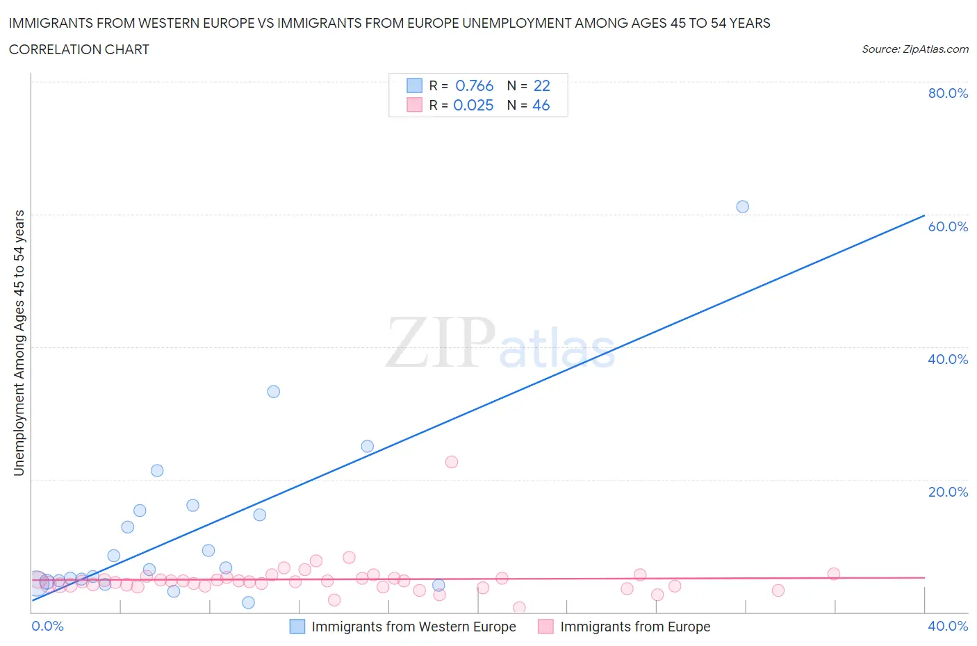 Immigrants from Western Europe vs Immigrants from Europe Unemployment Among Ages 45 to 54 years