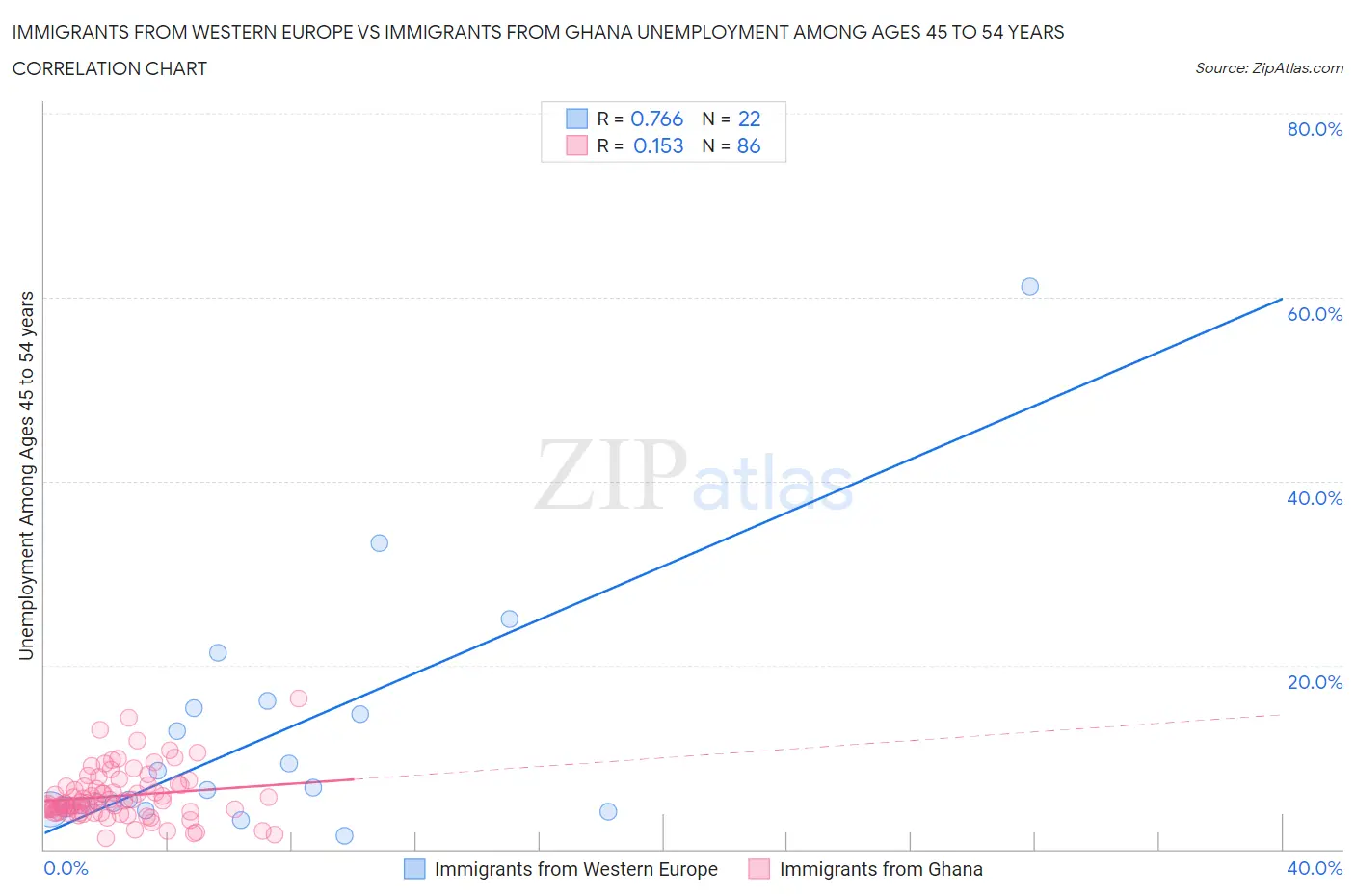 Immigrants from Western Europe vs Immigrants from Ghana Unemployment Among Ages 45 to 54 years