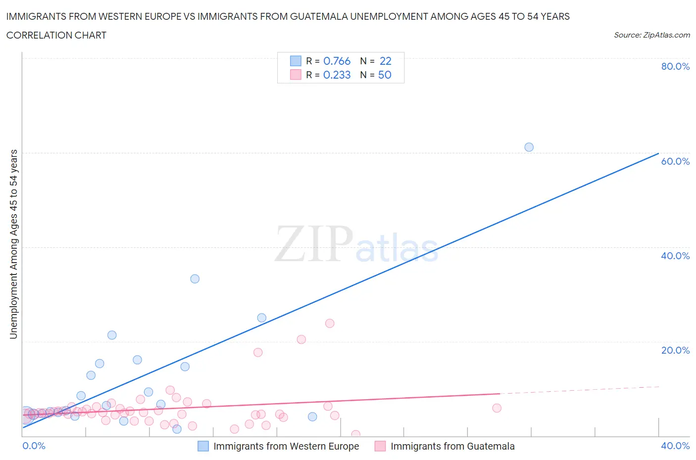 Immigrants from Western Europe vs Immigrants from Guatemala Unemployment Among Ages 45 to 54 years