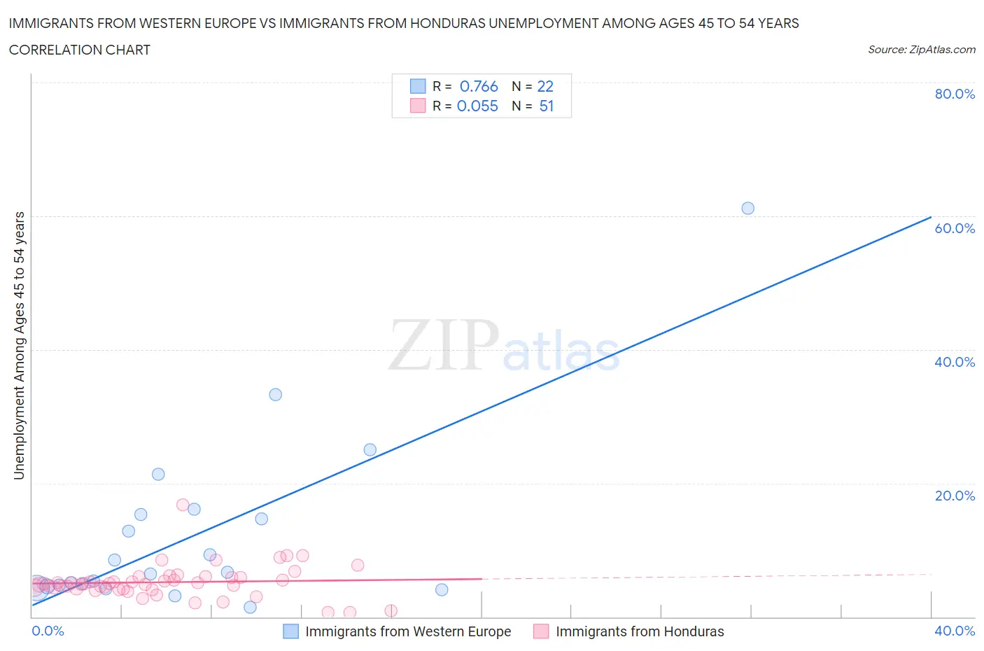 Immigrants from Western Europe vs Immigrants from Honduras Unemployment Among Ages 45 to 54 years