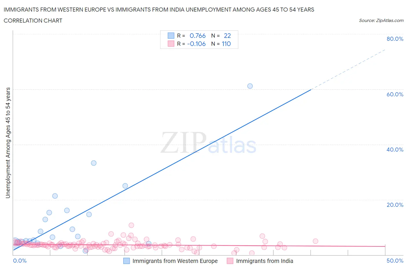 Immigrants from Western Europe vs Immigrants from India Unemployment Among Ages 45 to 54 years