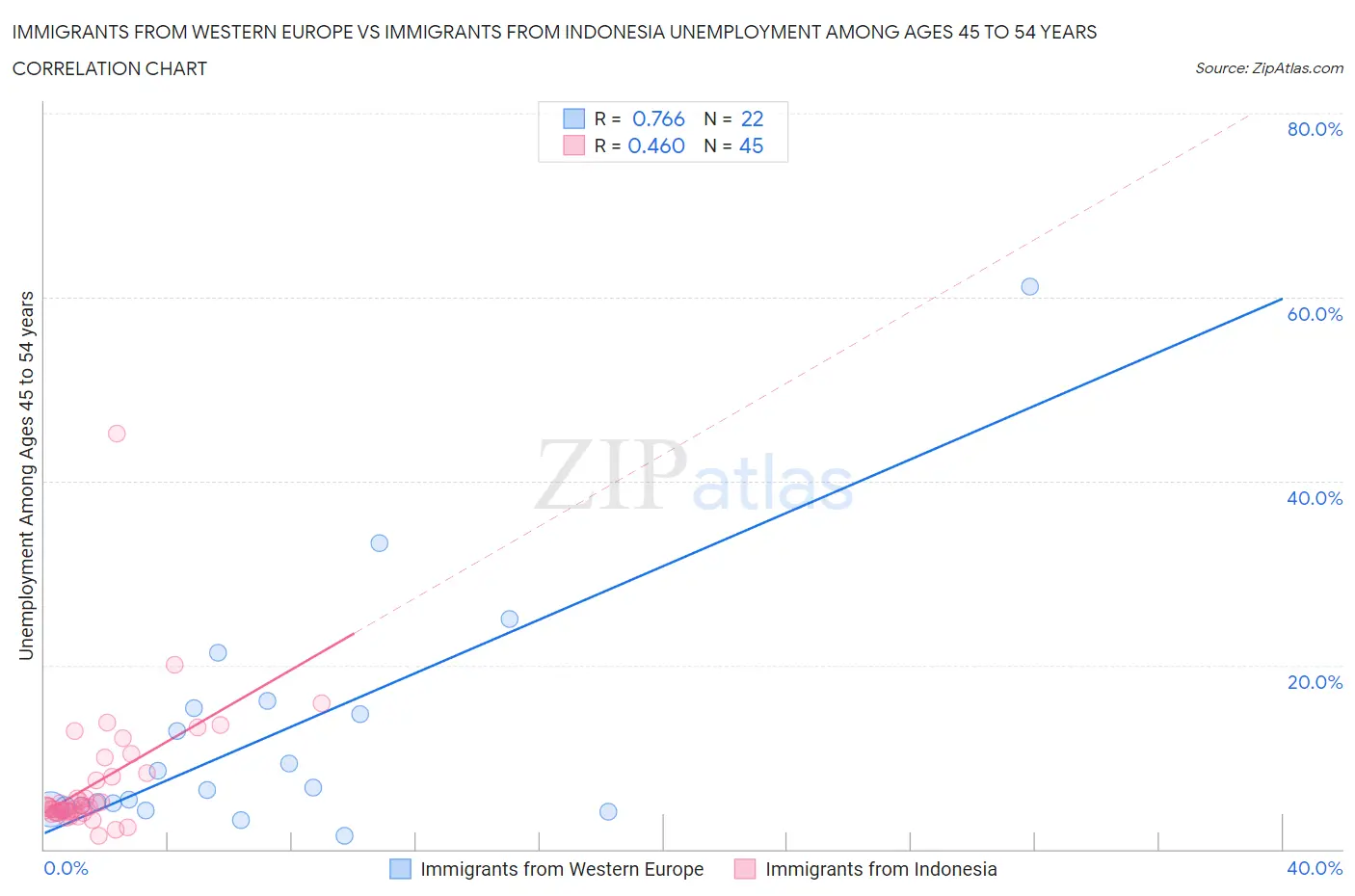 Immigrants from Western Europe vs Immigrants from Indonesia Unemployment Among Ages 45 to 54 years