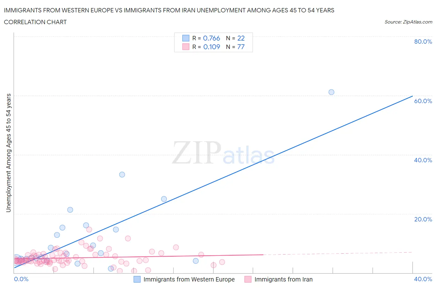 Immigrants from Western Europe vs Immigrants from Iran Unemployment Among Ages 45 to 54 years