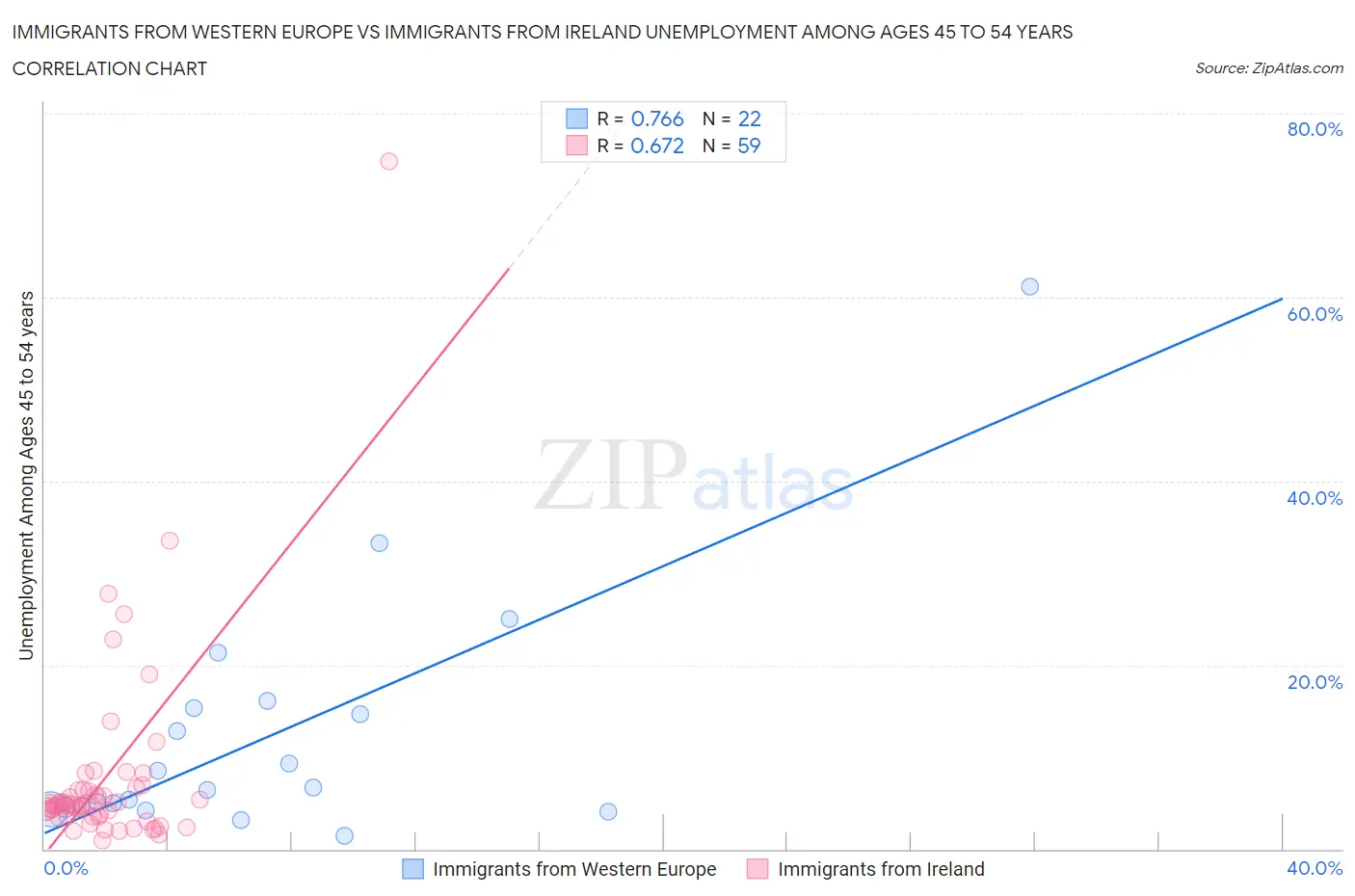 Immigrants from Western Europe vs Immigrants from Ireland Unemployment Among Ages 45 to 54 years