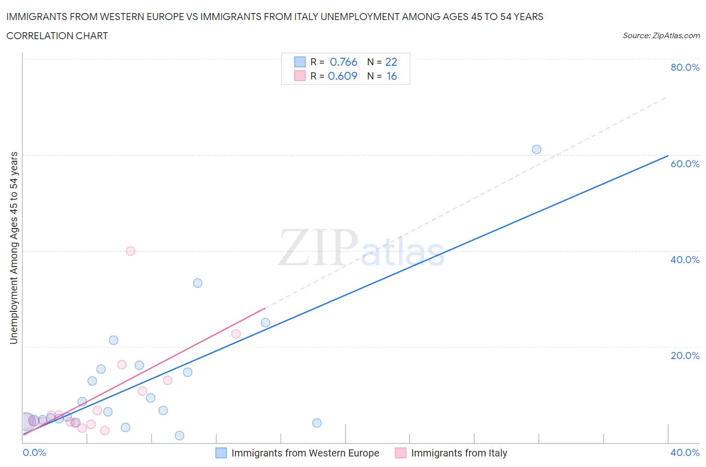 Immigrants from Western Europe vs Immigrants from Italy Unemployment Among Ages 45 to 54 years