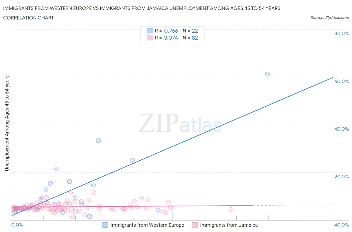 Immigrants from Western Europe vs Immigrants from Jamaica Unemployment Among Ages 45 to 54 years