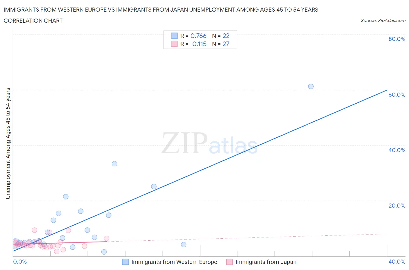 Immigrants from Western Europe vs Immigrants from Japan Unemployment Among Ages 45 to 54 years