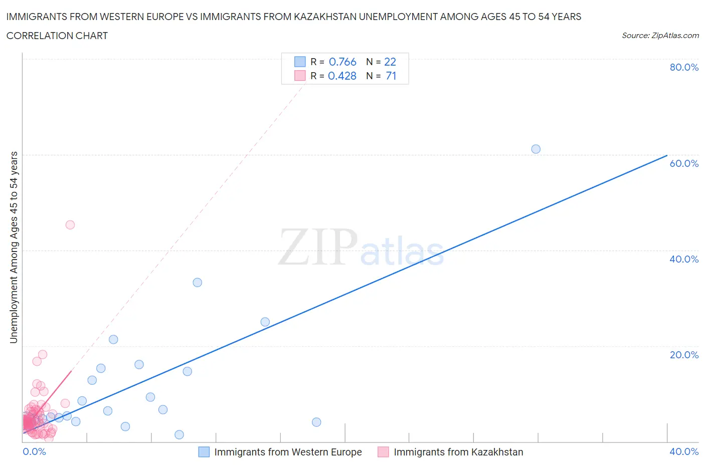 Immigrants from Western Europe vs Immigrants from Kazakhstan Unemployment Among Ages 45 to 54 years