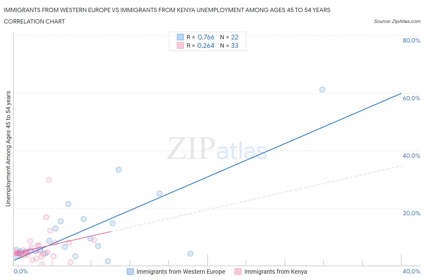 Immigrants from Western Europe vs Immigrants from Kenya Unemployment Among Ages 45 to 54 years