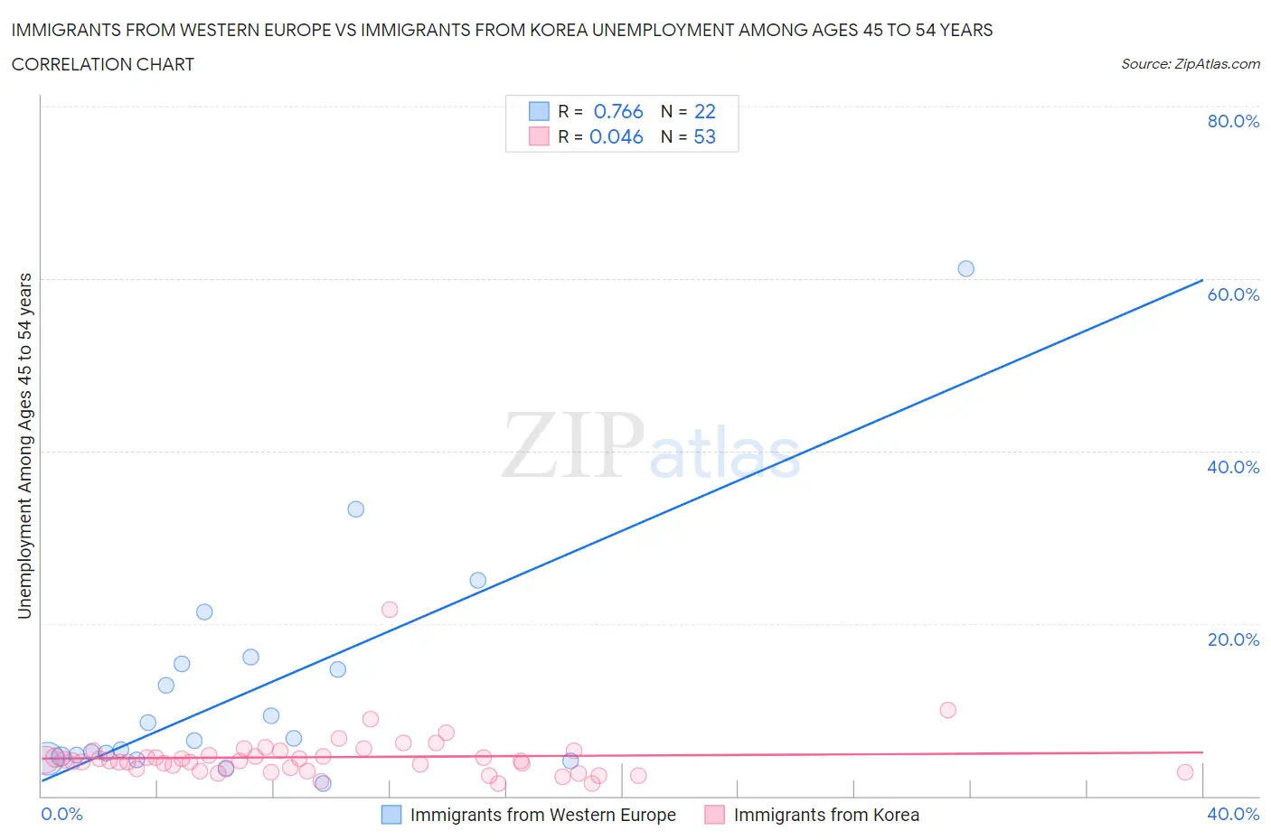 Immigrants from Western Europe vs Immigrants from Korea Unemployment Among Ages 45 to 54 years