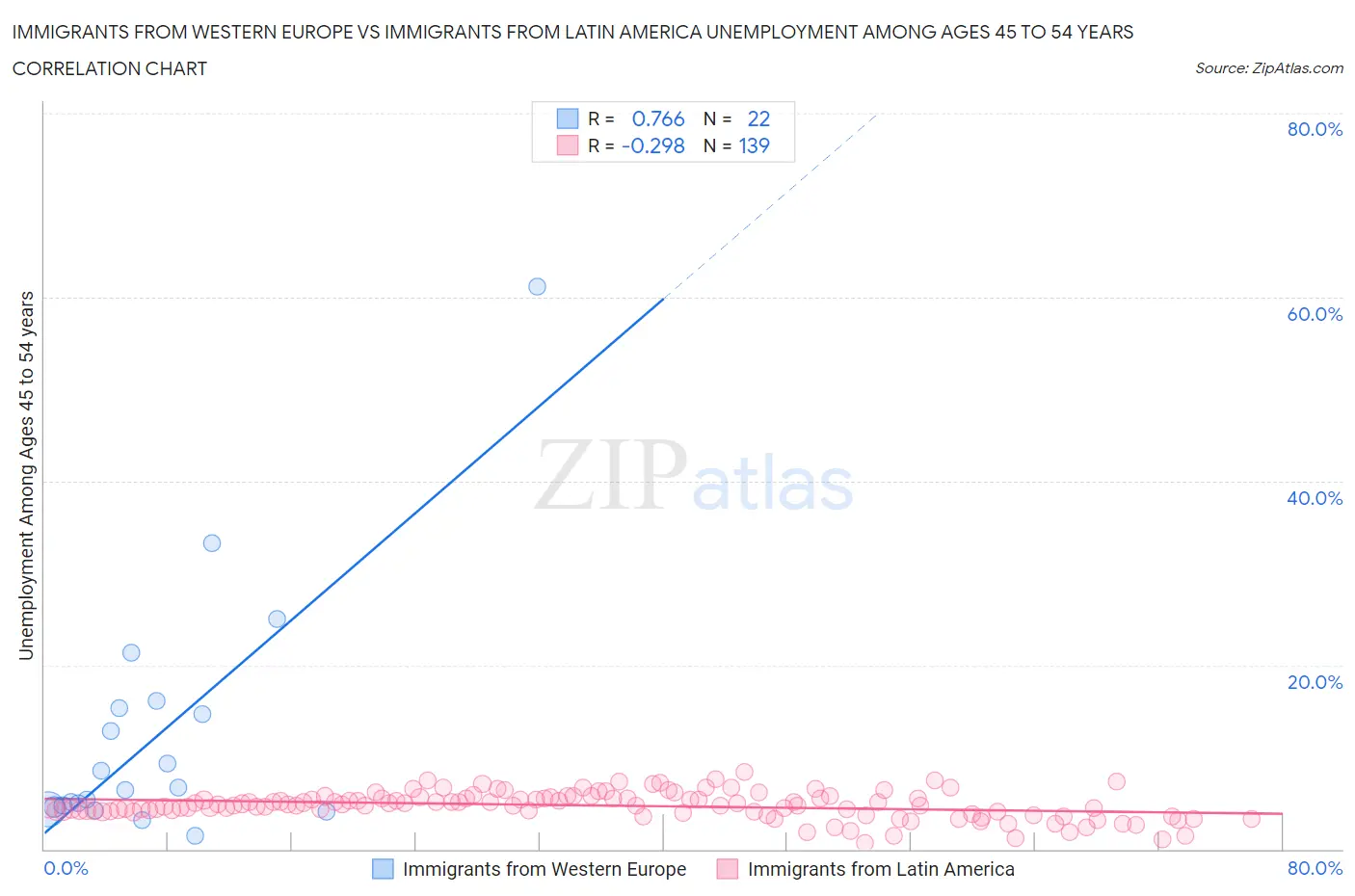 Immigrants from Western Europe vs Immigrants from Latin America Unemployment Among Ages 45 to 54 years