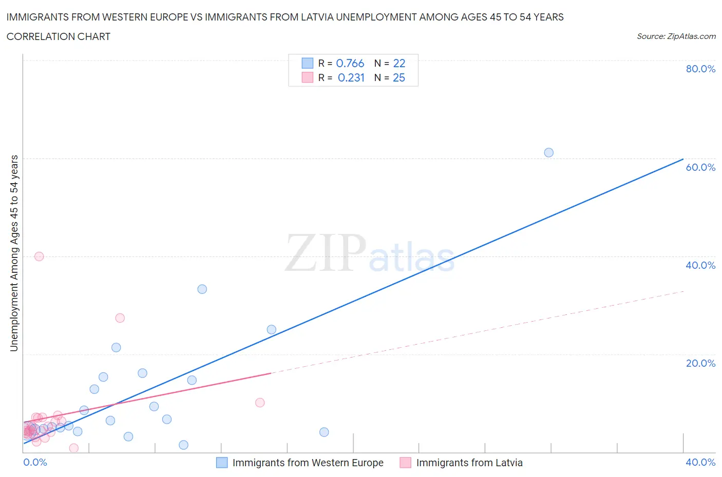 Immigrants from Western Europe vs Immigrants from Latvia Unemployment Among Ages 45 to 54 years