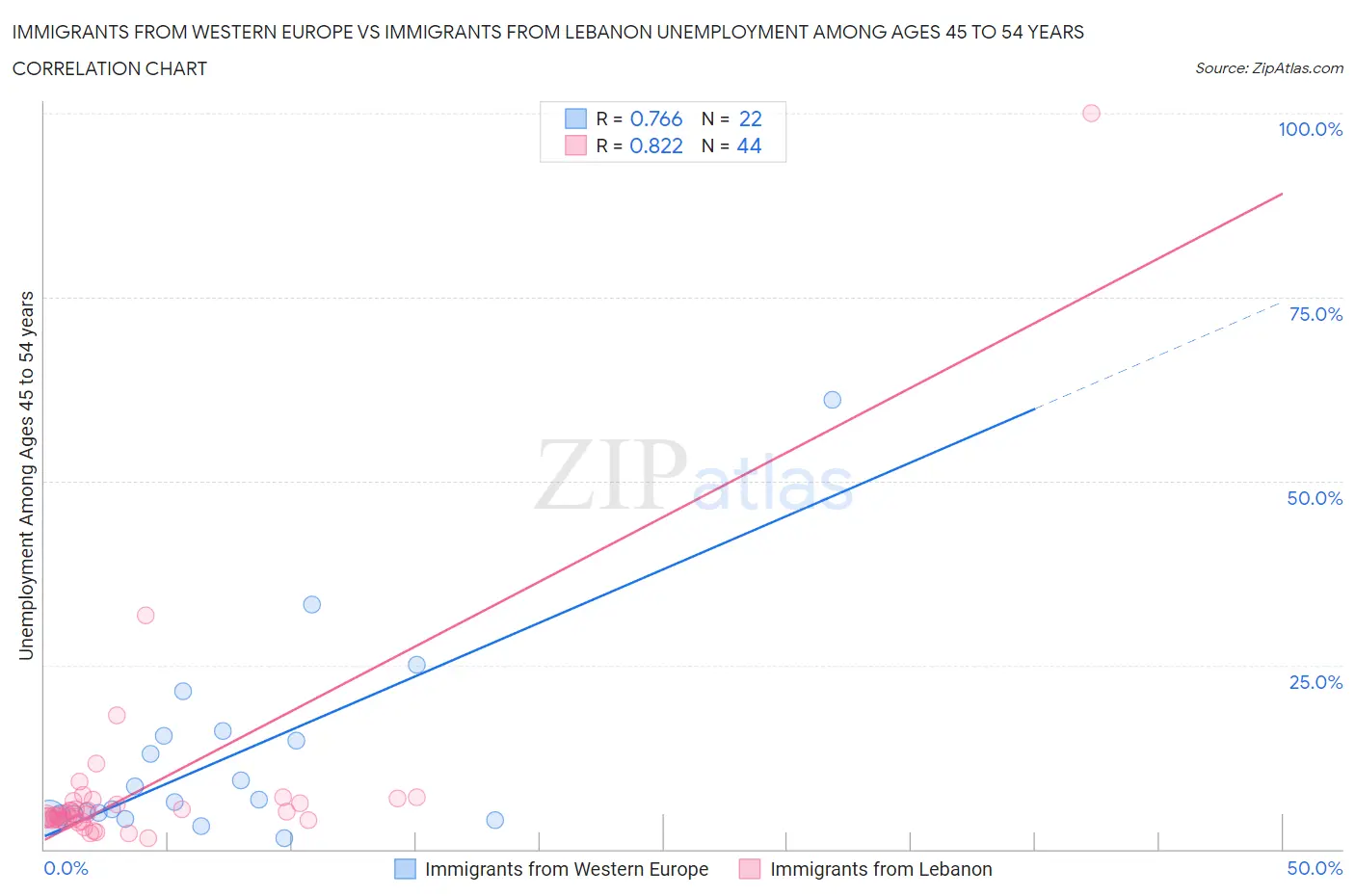 Immigrants from Western Europe vs Immigrants from Lebanon Unemployment Among Ages 45 to 54 years