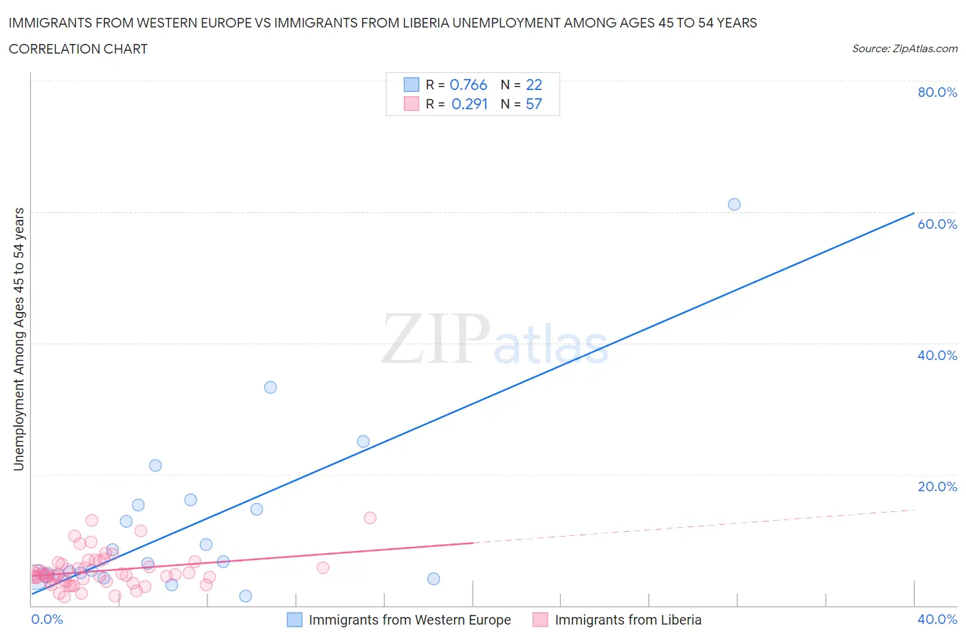 Immigrants from Western Europe vs Immigrants from Liberia Unemployment Among Ages 45 to 54 years