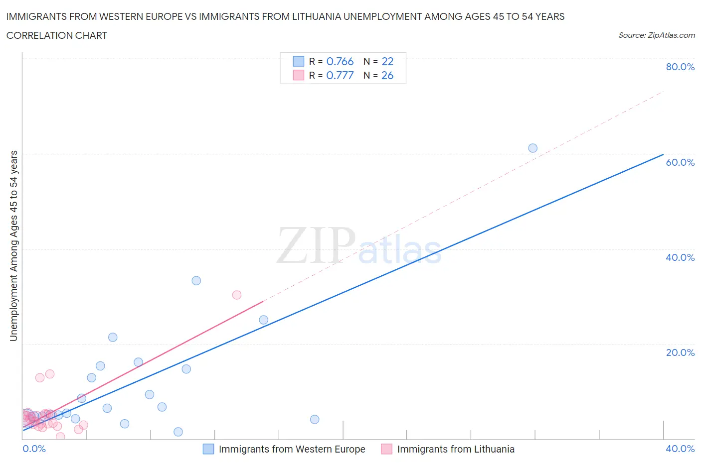 Immigrants from Western Europe vs Immigrants from Lithuania Unemployment Among Ages 45 to 54 years