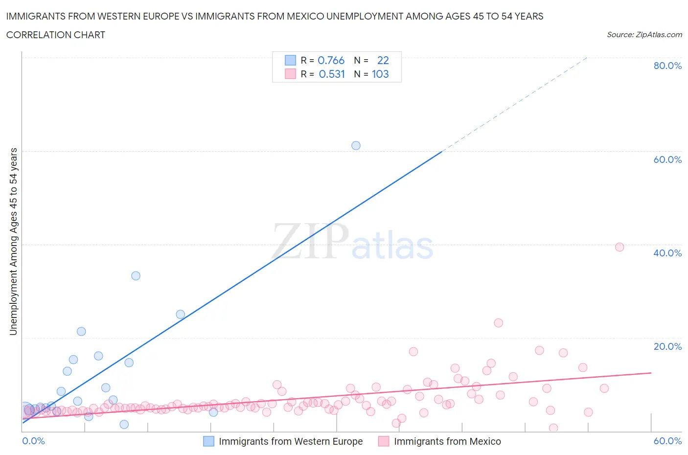 Immigrants from Western Europe vs Immigrants from Mexico Unemployment Among Ages 45 to 54 years