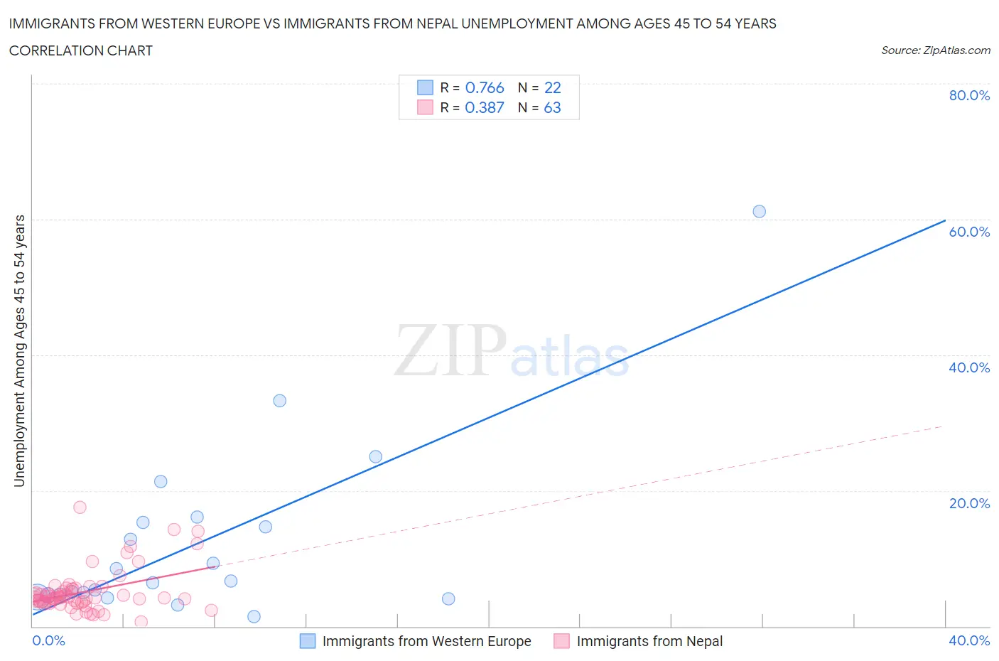 Immigrants from Western Europe vs Immigrants from Nepal Unemployment Among Ages 45 to 54 years