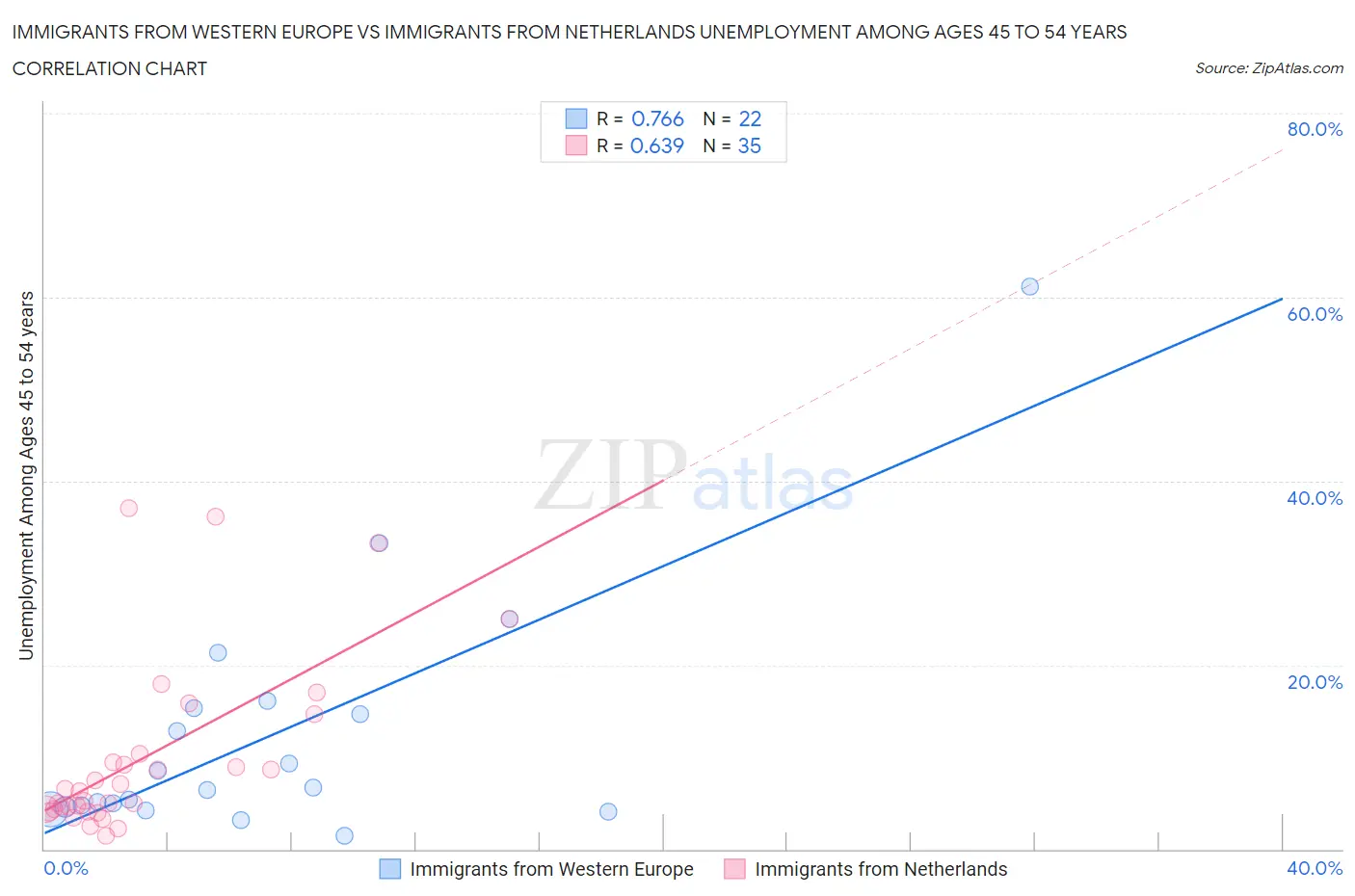 Immigrants from Western Europe vs Immigrants from Netherlands Unemployment Among Ages 45 to 54 years