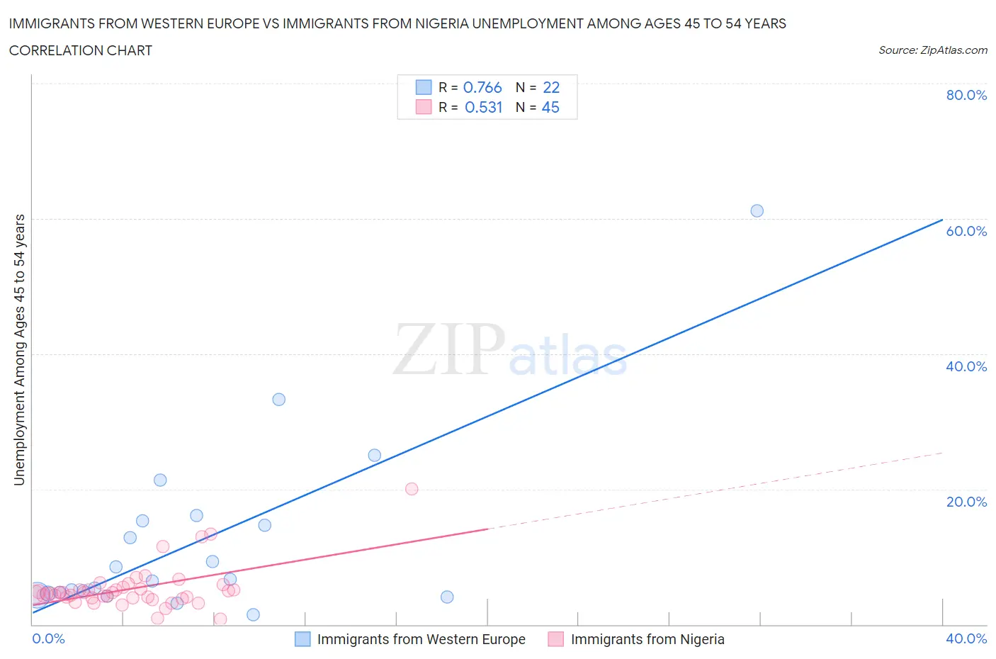 Immigrants from Western Europe vs Immigrants from Nigeria Unemployment Among Ages 45 to 54 years