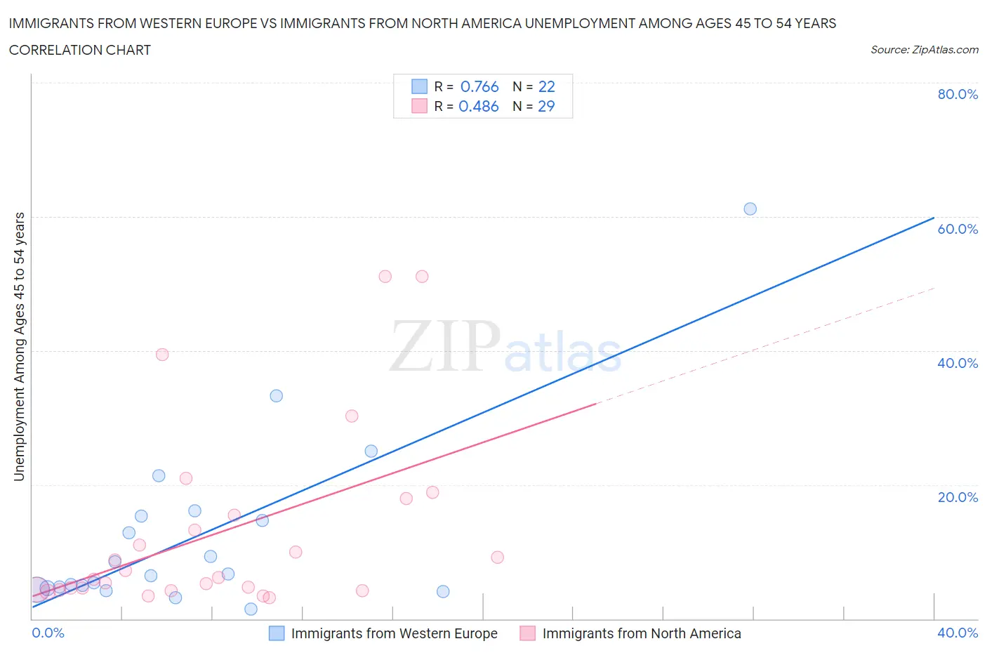 Immigrants from Western Europe vs Immigrants from North America Unemployment Among Ages 45 to 54 years