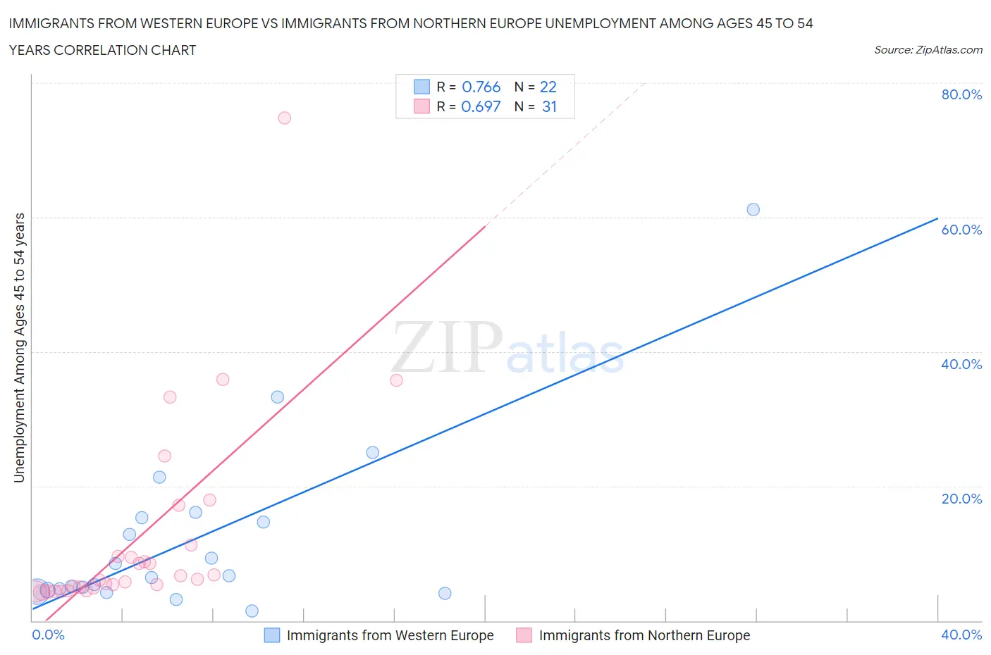 Immigrants from Western Europe vs Immigrants from Northern Europe Unemployment Among Ages 45 to 54 years