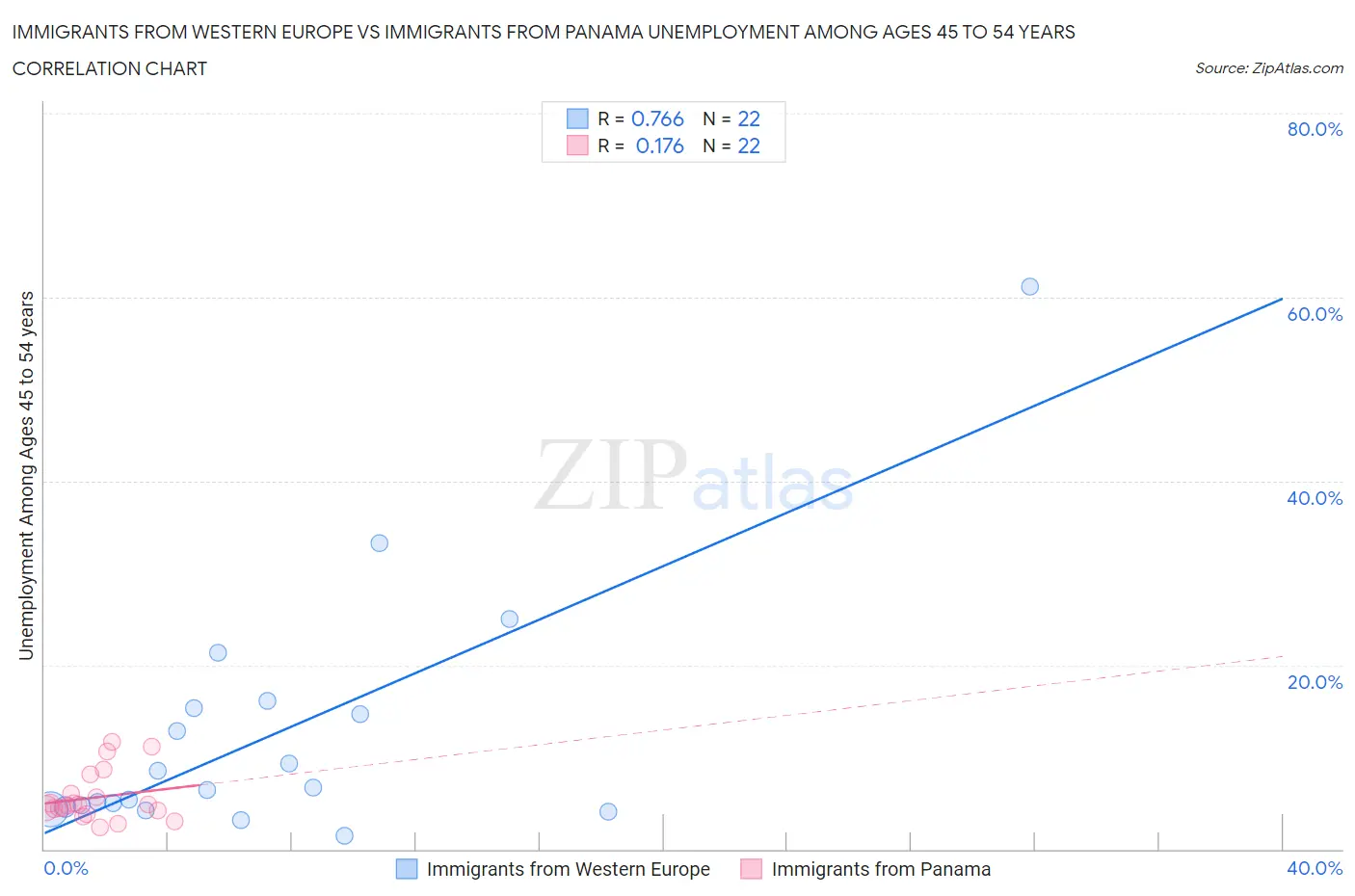 Immigrants from Western Europe vs Immigrants from Panama Unemployment Among Ages 45 to 54 years