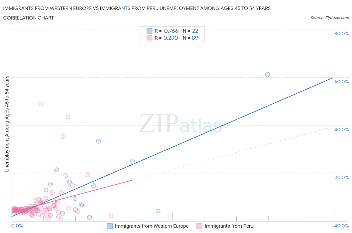 Immigrants from Western Europe vs Immigrants from Peru Unemployment Among Ages 45 to 54 years