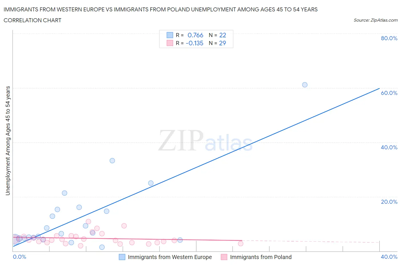 Immigrants from Western Europe vs Immigrants from Poland Unemployment Among Ages 45 to 54 years