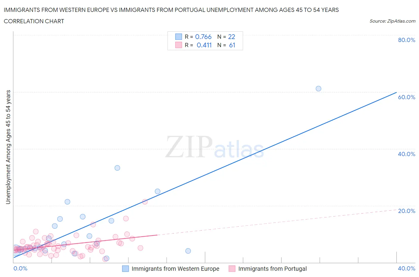 Immigrants from Western Europe vs Immigrants from Portugal Unemployment Among Ages 45 to 54 years