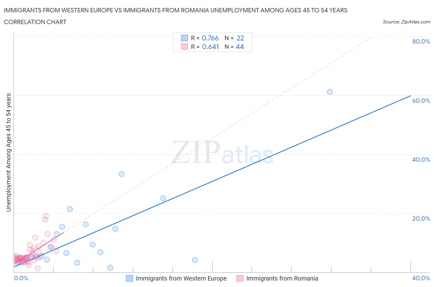 Immigrants from Western Europe vs Immigrants from Romania Unemployment Among Ages 45 to 54 years