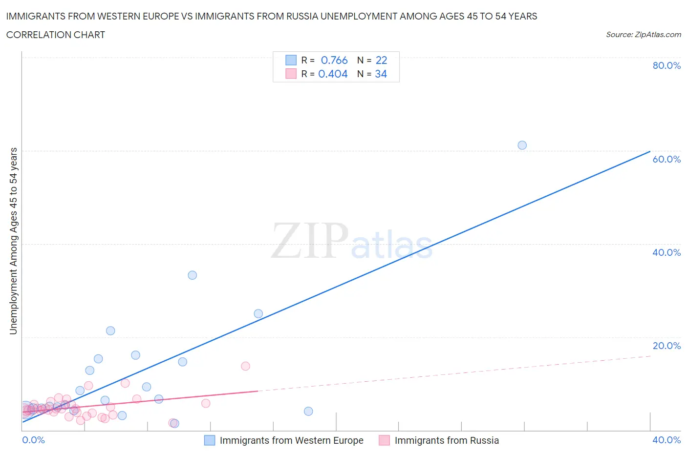 Immigrants from Western Europe vs Immigrants from Russia Unemployment Among Ages 45 to 54 years