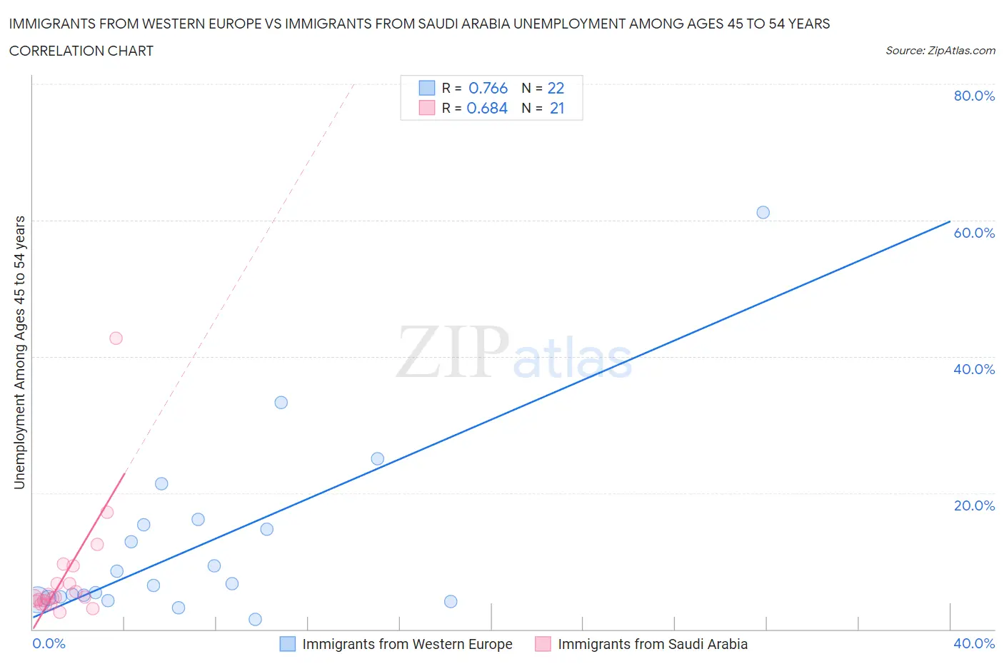 Immigrants from Western Europe vs Immigrants from Saudi Arabia Unemployment Among Ages 45 to 54 years