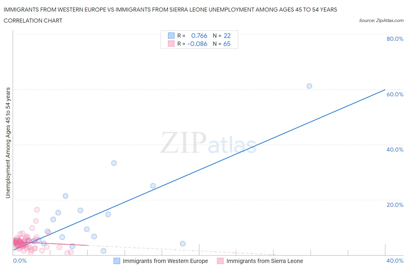 Immigrants from Western Europe vs Immigrants from Sierra Leone Unemployment Among Ages 45 to 54 years