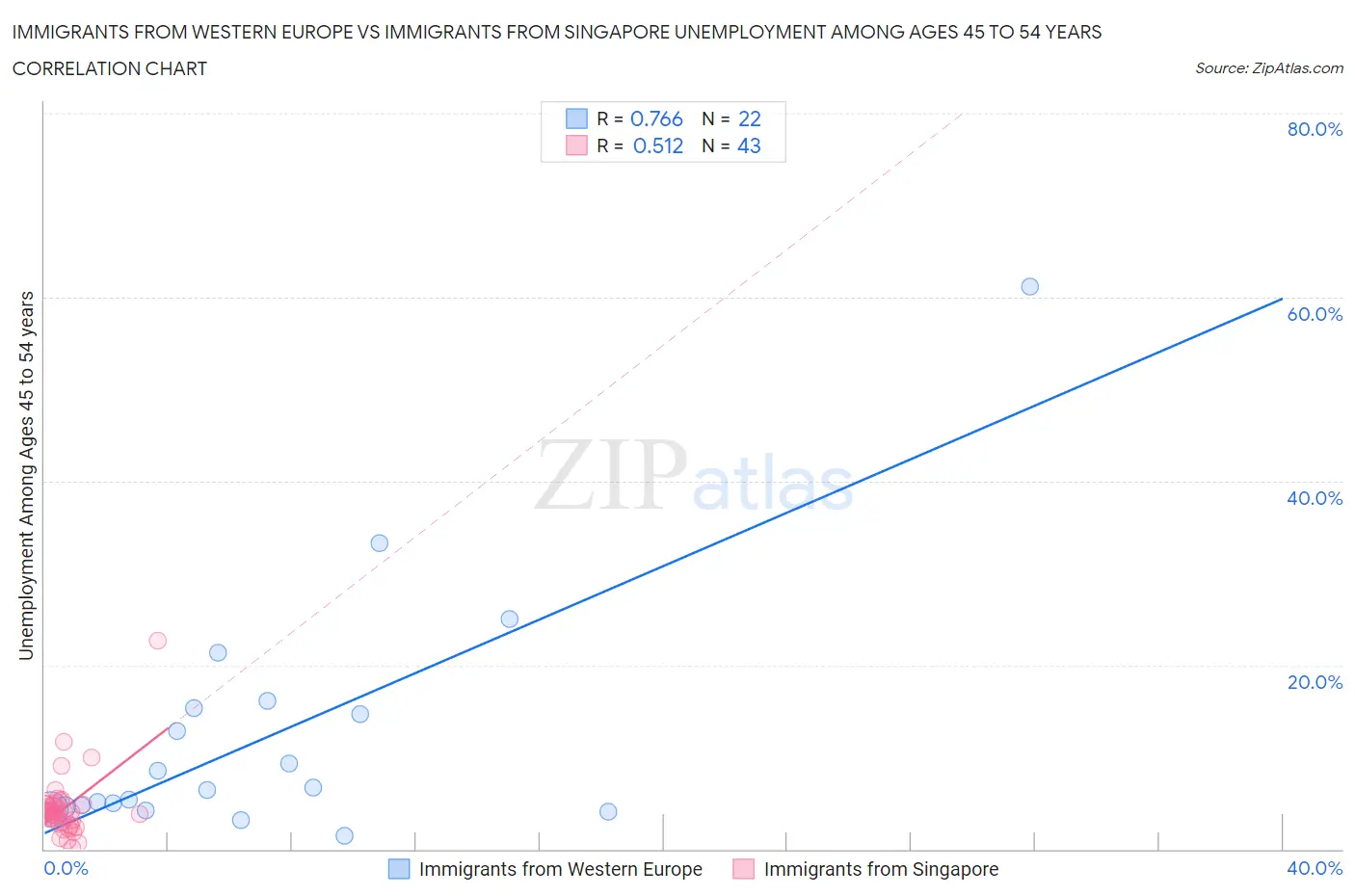 Immigrants from Western Europe vs Immigrants from Singapore Unemployment Among Ages 45 to 54 years