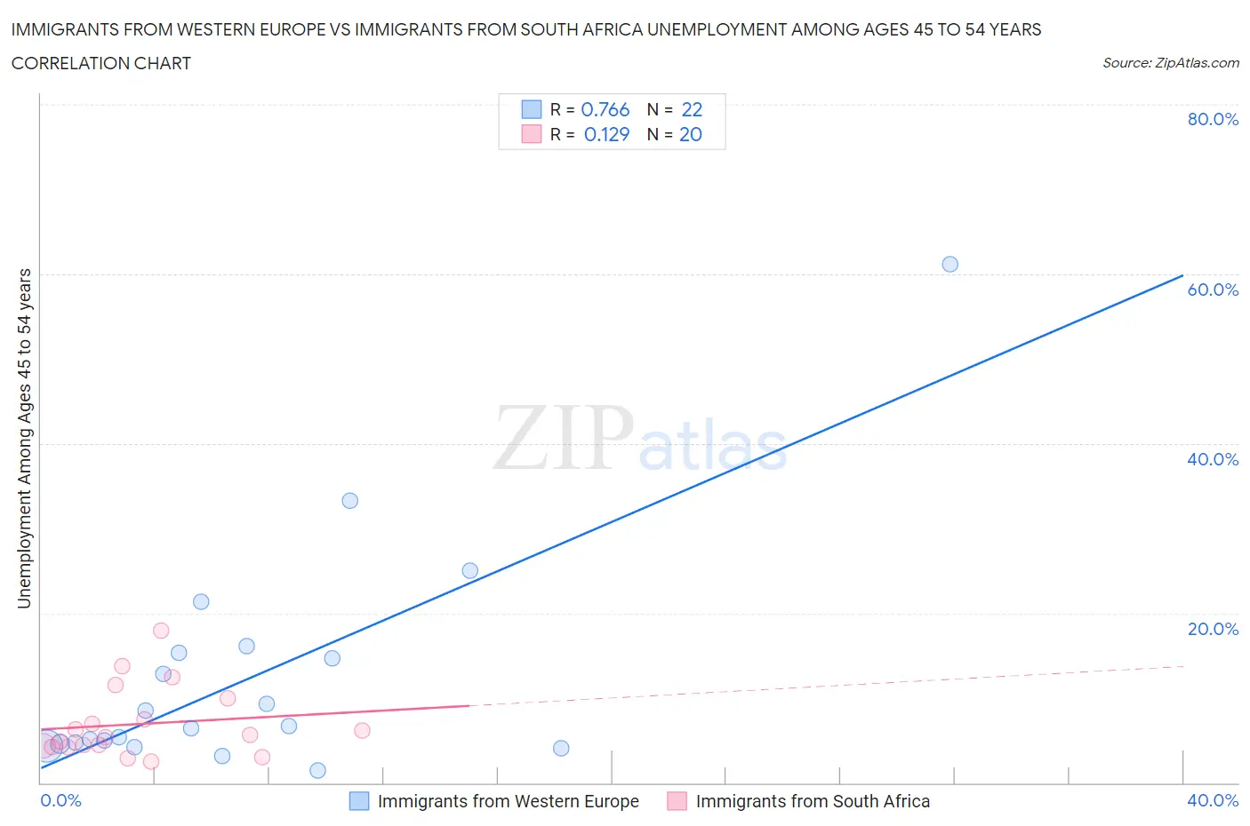 Immigrants from Western Europe vs Immigrants from South Africa Unemployment Among Ages 45 to 54 years