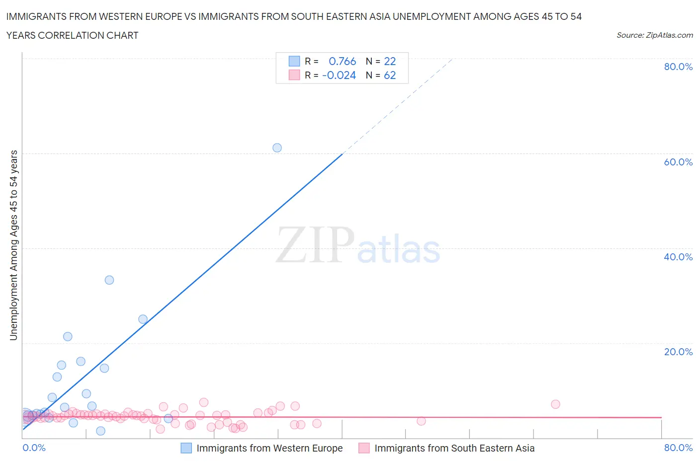 Immigrants from Western Europe vs Immigrants from South Eastern Asia Unemployment Among Ages 45 to 54 years