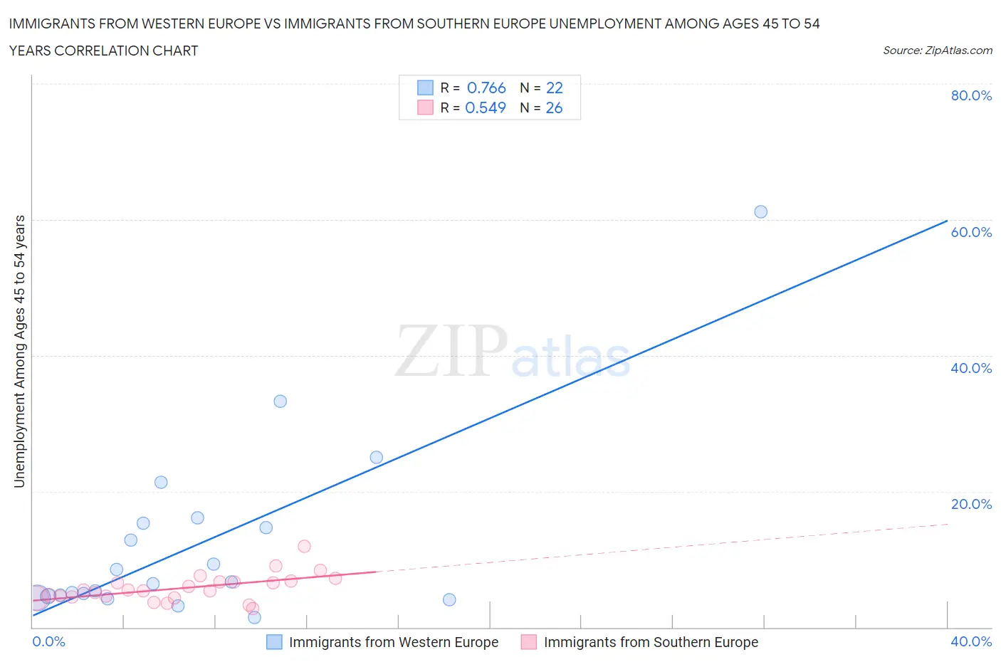 Immigrants from Western Europe vs Immigrants from Southern Europe Unemployment Among Ages 45 to 54 years