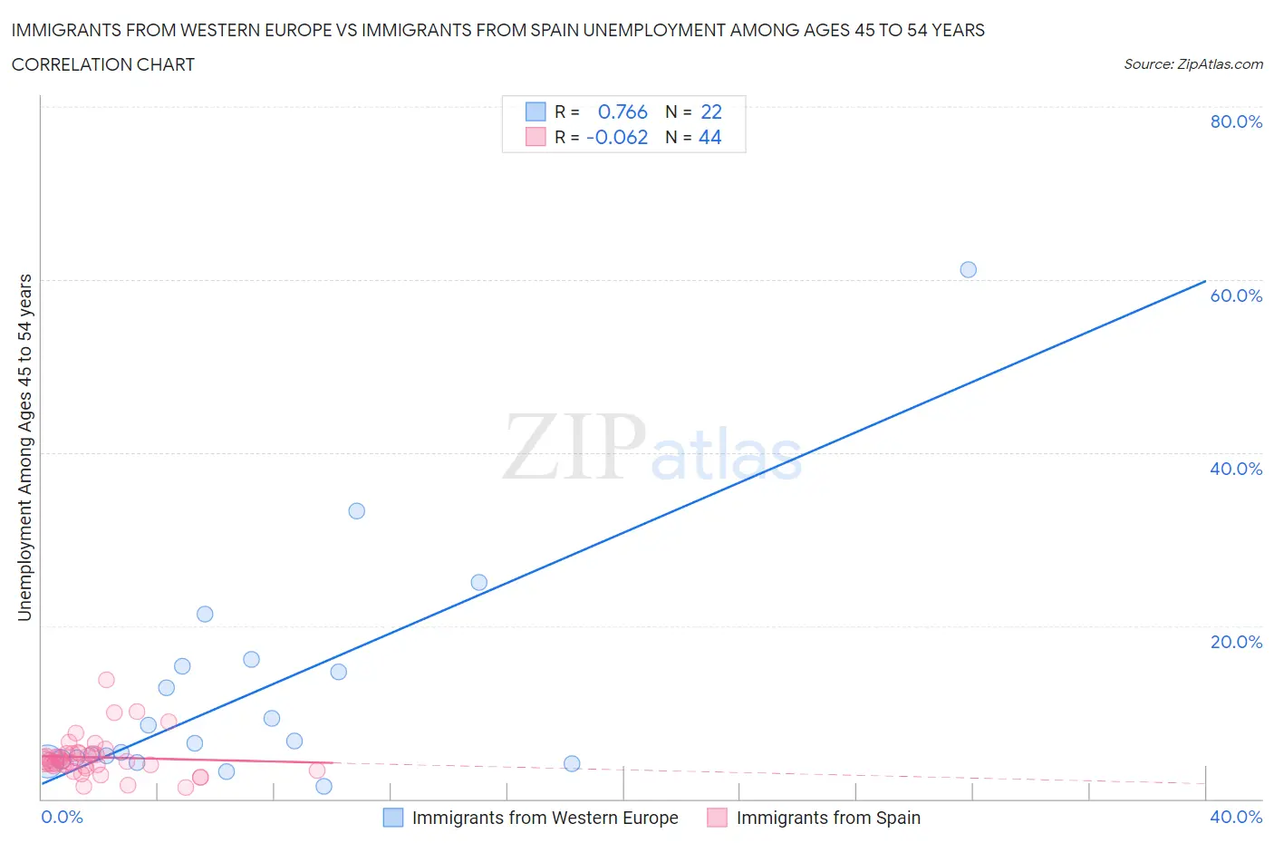 Immigrants from Western Europe vs Immigrants from Spain Unemployment Among Ages 45 to 54 years