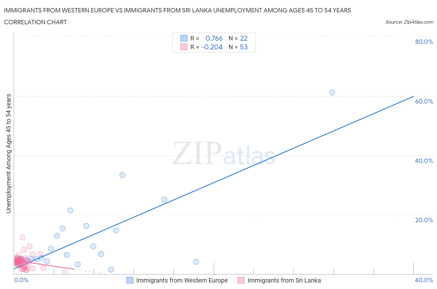 Immigrants from Western Europe vs Immigrants from Sri Lanka Unemployment Among Ages 45 to 54 years